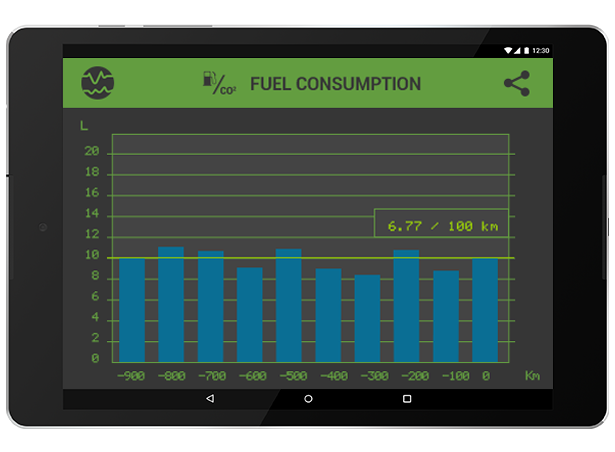 Fuel consumption/CO2